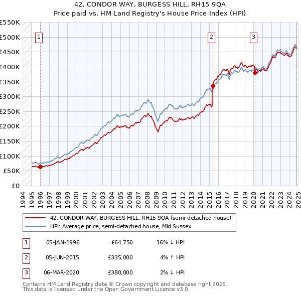 42, CONDOR WAY, BURGESS HILL, RH15 9QA: Price paid vs HM Land Registry's House Price Index