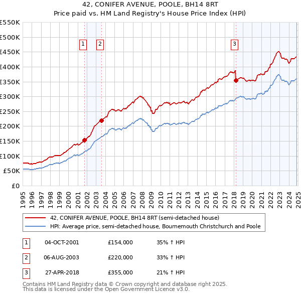 42, CONIFER AVENUE, POOLE, BH14 8RT: Price paid vs HM Land Registry's House Price Index