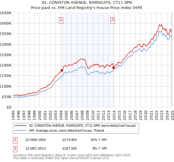 42, CONISTON AVENUE, RAMSGATE, CT11 0PN: Price paid vs HM Land Registry's House Price Index