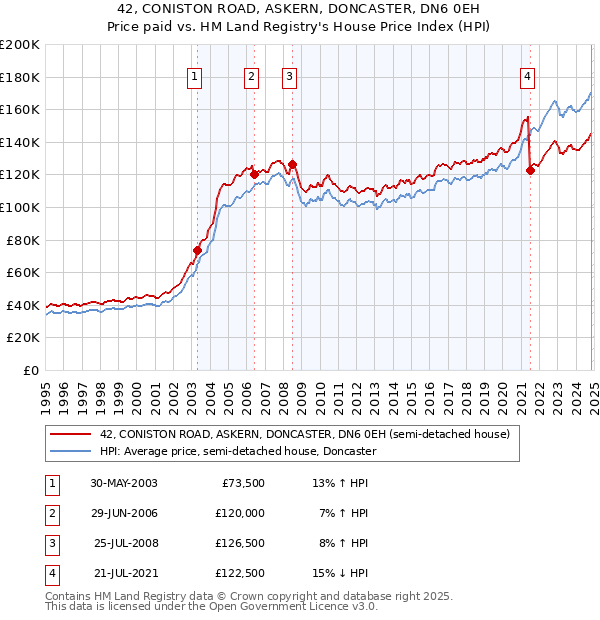 42, CONISTON ROAD, ASKERN, DONCASTER, DN6 0EH: Price paid vs HM Land Registry's House Price Index