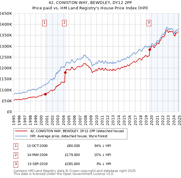 42, CONISTON WAY, BEWDLEY, DY12 2PP: Price paid vs HM Land Registry's House Price Index