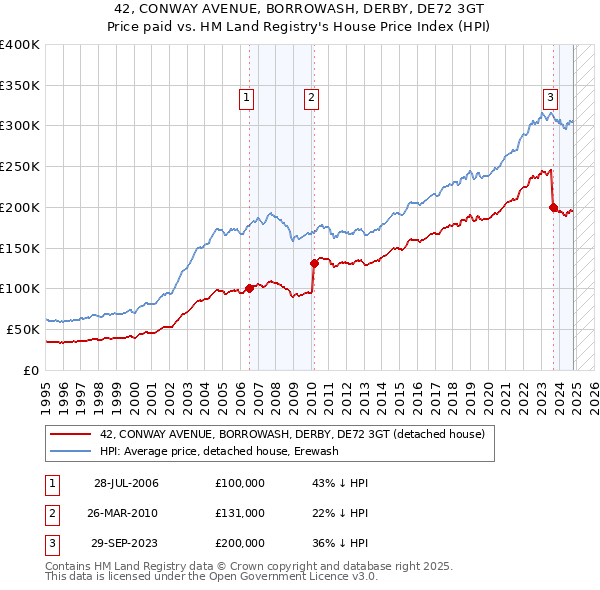 42, CONWAY AVENUE, BORROWASH, DERBY, DE72 3GT: Price paid vs HM Land Registry's House Price Index