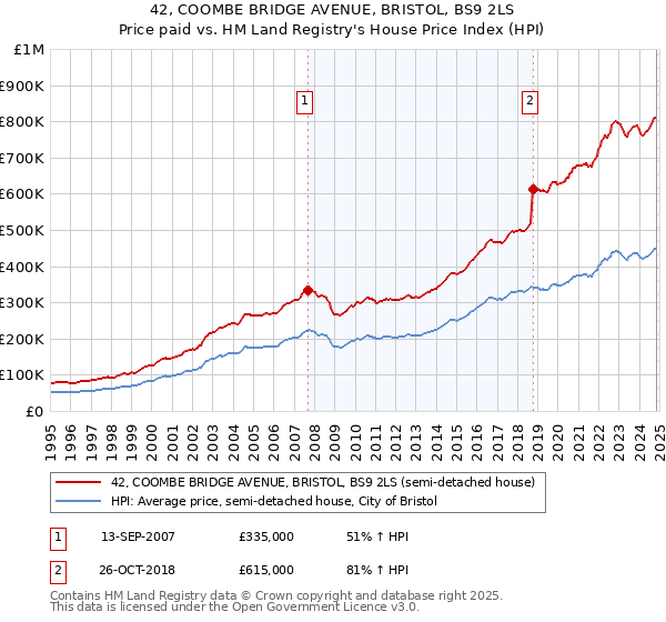 42, COOMBE BRIDGE AVENUE, BRISTOL, BS9 2LS: Price paid vs HM Land Registry's House Price Index