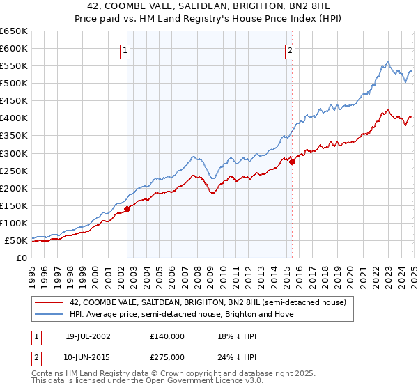 42, COOMBE VALE, SALTDEAN, BRIGHTON, BN2 8HL: Price paid vs HM Land Registry's House Price Index