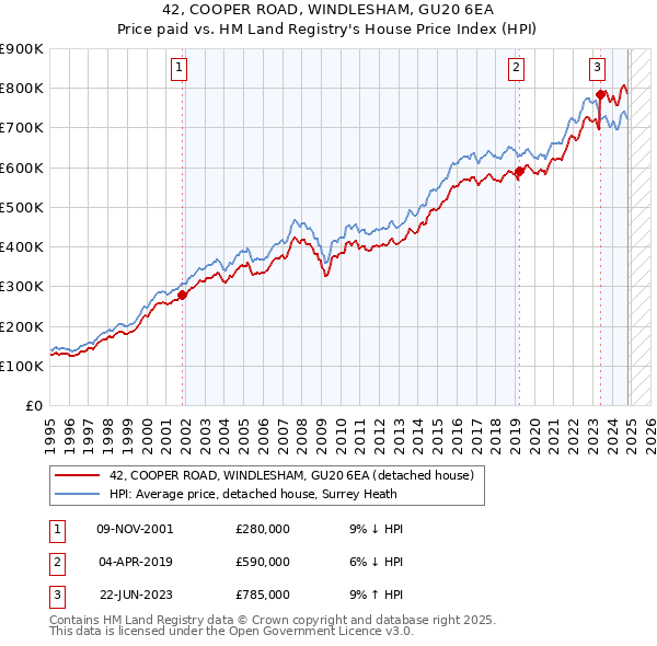 42, COOPER ROAD, WINDLESHAM, GU20 6EA: Price paid vs HM Land Registry's House Price Index