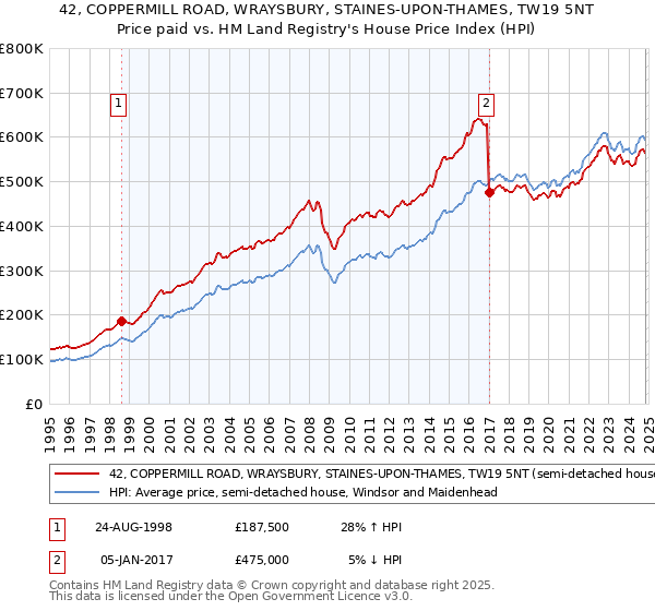 42, COPPERMILL ROAD, WRAYSBURY, STAINES-UPON-THAMES, TW19 5NT: Price paid vs HM Land Registry's House Price Index