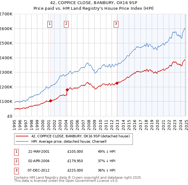 42, COPPICE CLOSE, BANBURY, OX16 9SP: Price paid vs HM Land Registry's House Price Index