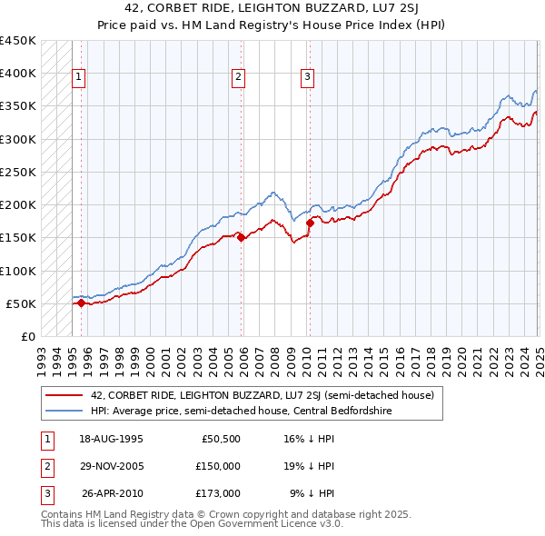 42, CORBET RIDE, LEIGHTON BUZZARD, LU7 2SJ: Price paid vs HM Land Registry's House Price Index