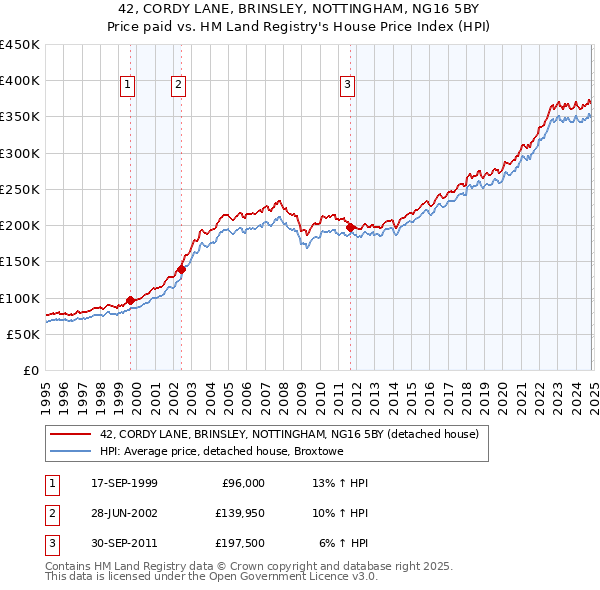 42, CORDY LANE, BRINSLEY, NOTTINGHAM, NG16 5BY: Price paid vs HM Land Registry's House Price Index