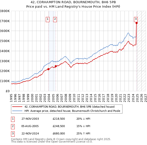 42, CORHAMPTON ROAD, BOURNEMOUTH, BH6 5PB: Price paid vs HM Land Registry's House Price Index