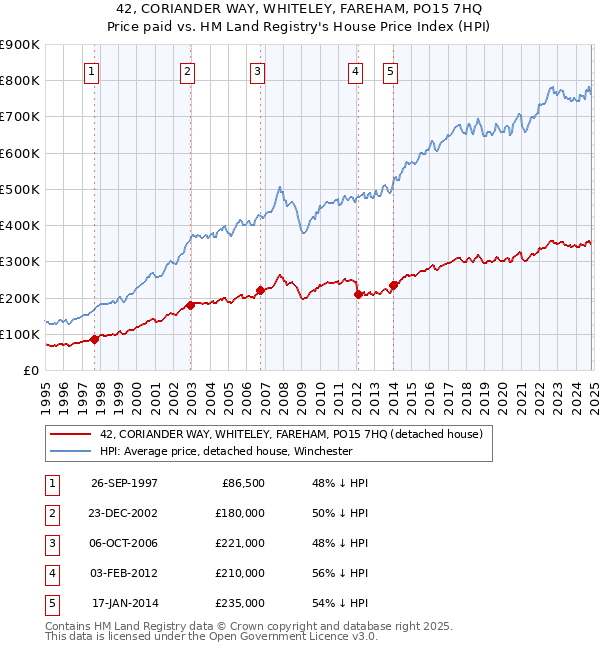 42, CORIANDER WAY, WHITELEY, FAREHAM, PO15 7HQ: Price paid vs HM Land Registry's House Price Index