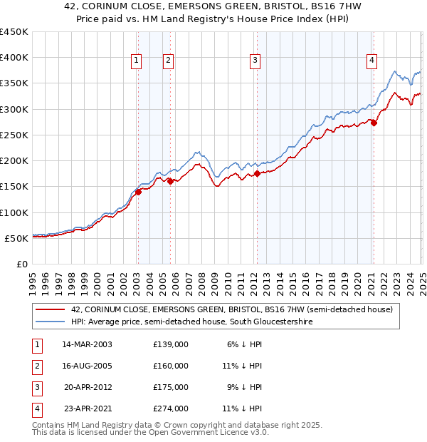 42, CORINUM CLOSE, EMERSONS GREEN, BRISTOL, BS16 7HW: Price paid vs HM Land Registry's House Price Index