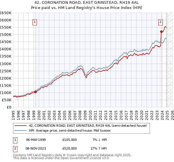 42, CORONATION ROAD, EAST GRINSTEAD, RH19 4AL: Price paid vs HM Land Registry's House Price Index