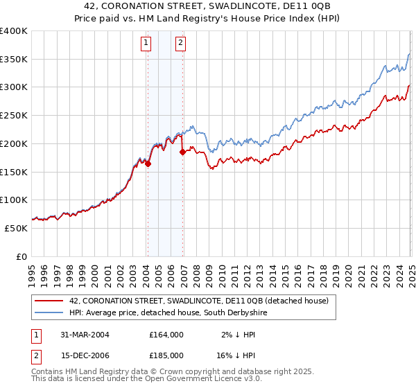 42, CORONATION STREET, SWADLINCOTE, DE11 0QB: Price paid vs HM Land Registry's House Price Index