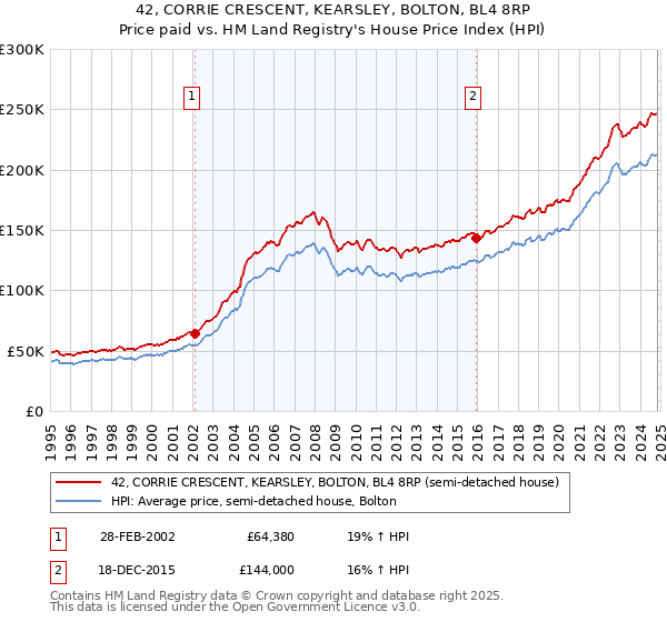 42, CORRIE CRESCENT, KEARSLEY, BOLTON, BL4 8RP: Price paid vs HM Land Registry's House Price Index