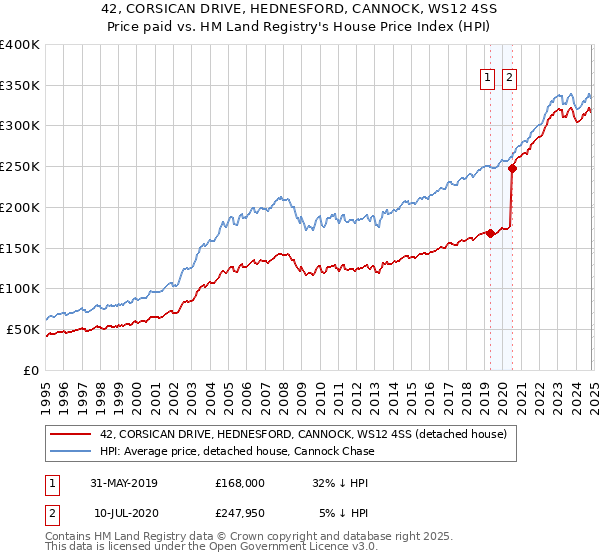 42, CORSICAN DRIVE, HEDNESFORD, CANNOCK, WS12 4SS: Price paid vs HM Land Registry's House Price Index