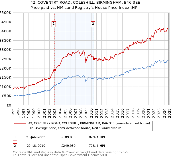 42, COVENTRY ROAD, COLESHILL, BIRMINGHAM, B46 3EE: Price paid vs HM Land Registry's House Price Index