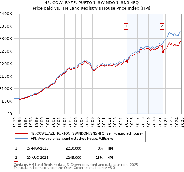 42, COWLEAZE, PURTON, SWINDON, SN5 4FQ: Price paid vs HM Land Registry's House Price Index