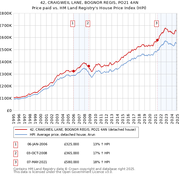 42, CRAIGWEIL LANE, BOGNOR REGIS, PO21 4AN: Price paid vs HM Land Registry's House Price Index