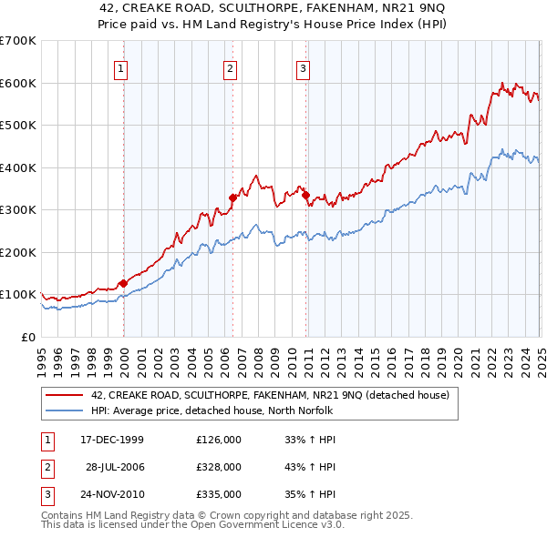 42, CREAKE ROAD, SCULTHORPE, FAKENHAM, NR21 9NQ: Price paid vs HM Land Registry's House Price Index