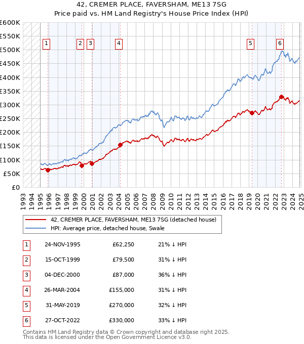 42, CREMER PLACE, FAVERSHAM, ME13 7SG: Price paid vs HM Land Registry's House Price Index