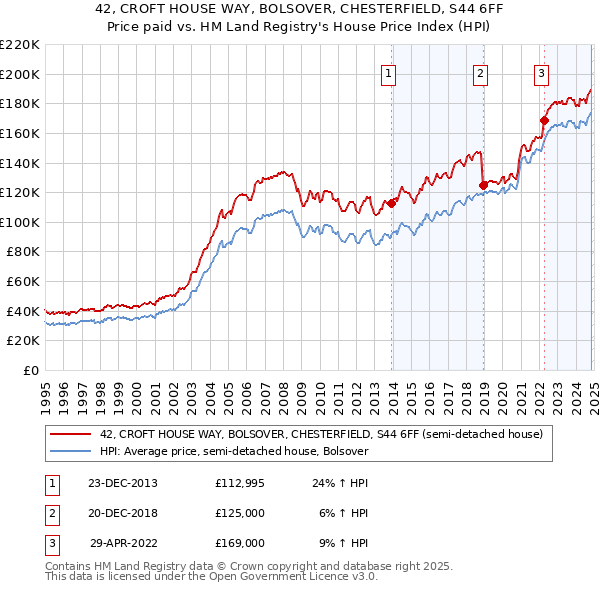 42, CROFT HOUSE WAY, BOLSOVER, CHESTERFIELD, S44 6FF: Price paid vs HM Land Registry's House Price Index