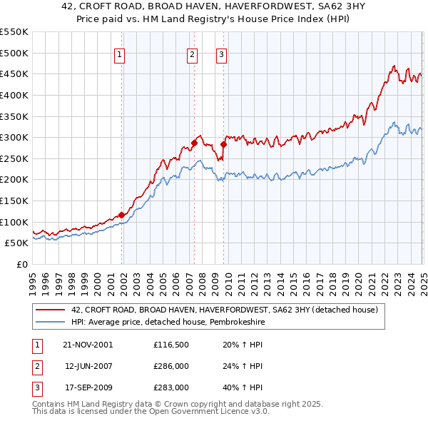 42, CROFT ROAD, BROAD HAVEN, HAVERFORDWEST, SA62 3HY: Price paid vs HM Land Registry's House Price Index