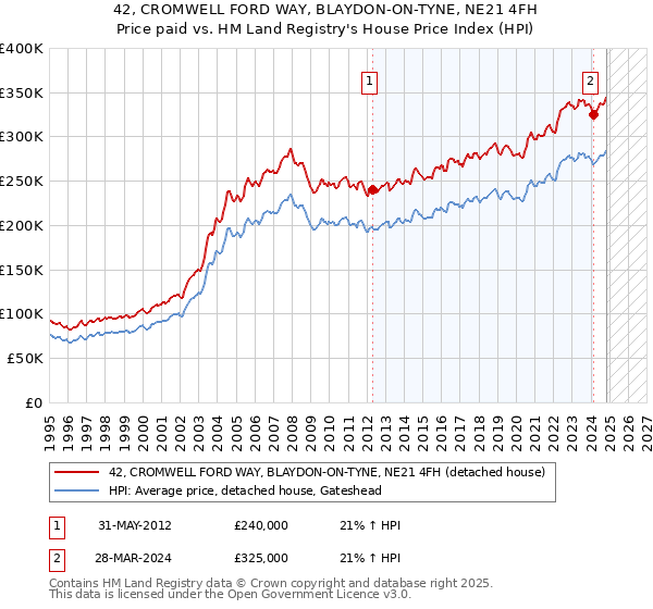 42, CROMWELL FORD WAY, BLAYDON-ON-TYNE, NE21 4FH: Price paid vs HM Land Registry's House Price Index