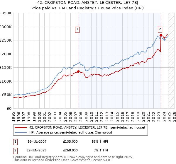 42, CROPSTON ROAD, ANSTEY, LEICESTER, LE7 7BJ: Price paid vs HM Land Registry's House Price Index