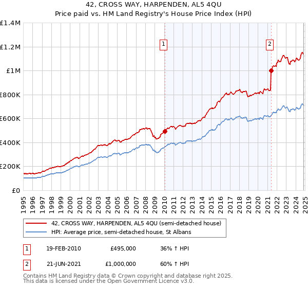 42, CROSS WAY, HARPENDEN, AL5 4QU: Price paid vs HM Land Registry's House Price Index