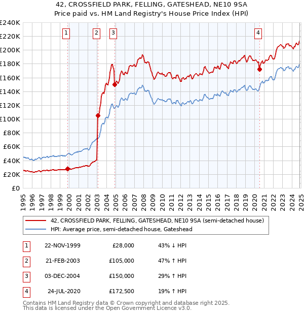 42, CROSSFIELD PARK, FELLING, GATESHEAD, NE10 9SA: Price paid vs HM Land Registry's House Price Index