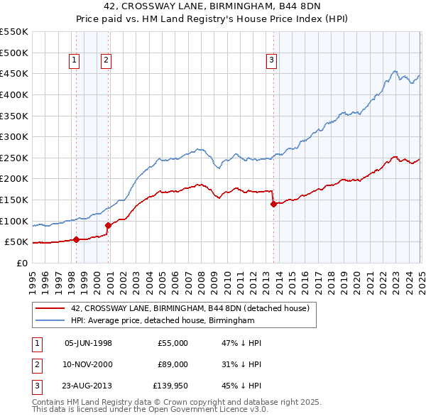 42, CROSSWAY LANE, BIRMINGHAM, B44 8DN: Price paid vs HM Land Registry's House Price Index