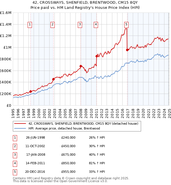 42, CROSSWAYS, SHENFIELD, BRENTWOOD, CM15 8QY: Price paid vs HM Land Registry's House Price Index