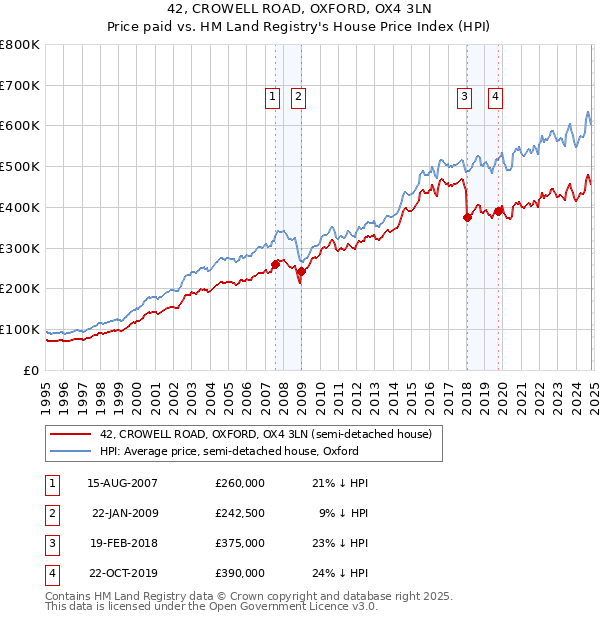 42, CROWELL ROAD, OXFORD, OX4 3LN: Price paid vs HM Land Registry's House Price Index