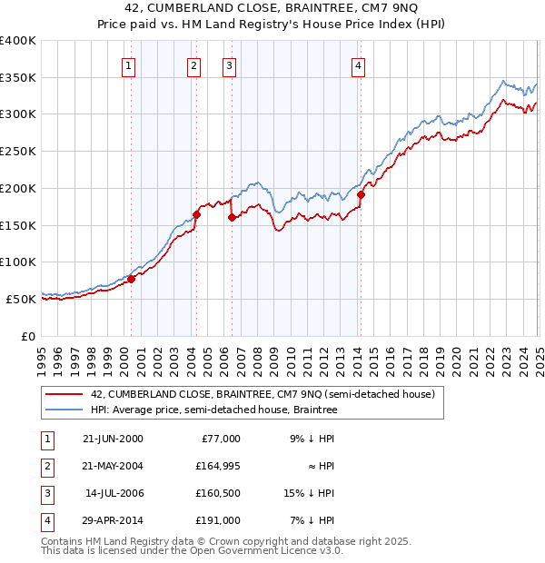 42, CUMBERLAND CLOSE, BRAINTREE, CM7 9NQ: Price paid vs HM Land Registry's House Price Index