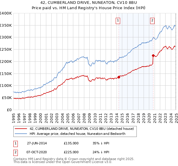 42, CUMBERLAND DRIVE, NUNEATON, CV10 8BU: Price paid vs HM Land Registry's House Price Index