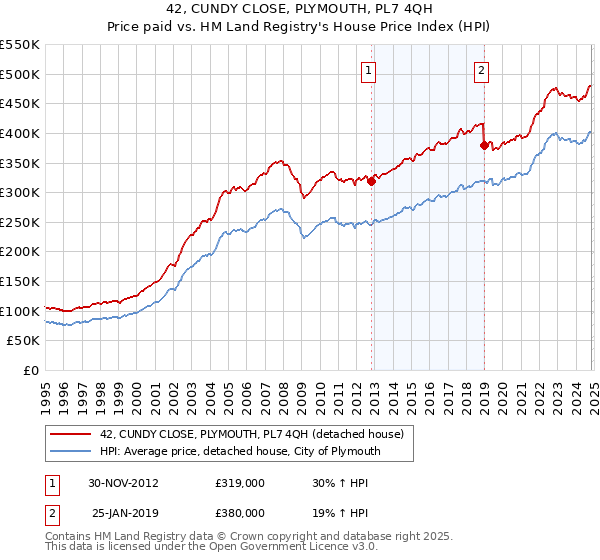 42, CUNDY CLOSE, PLYMOUTH, PL7 4QH: Price paid vs HM Land Registry's House Price Index