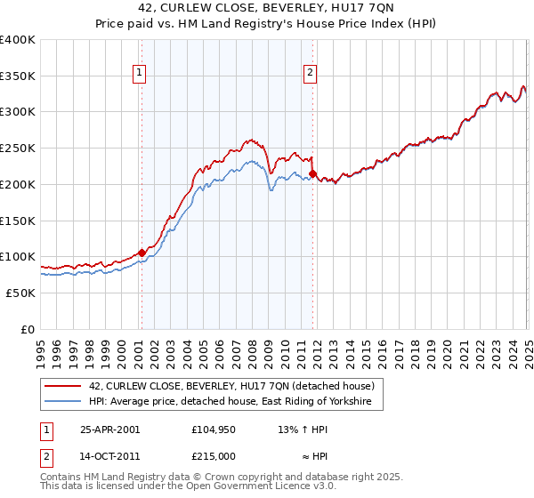 42, CURLEW CLOSE, BEVERLEY, HU17 7QN: Price paid vs HM Land Registry's House Price Index