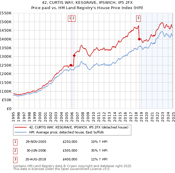 42, CURTIS WAY, KESGRAVE, IPSWICH, IP5 2FX: Price paid vs HM Land Registry's House Price Index