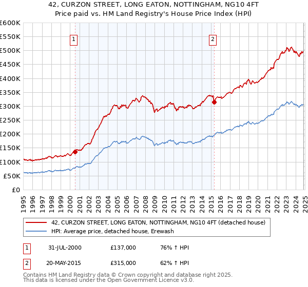 42, CURZON STREET, LONG EATON, NOTTINGHAM, NG10 4FT: Price paid vs HM Land Registry's House Price Index