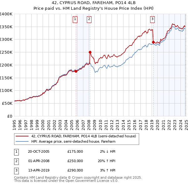 42, CYPRUS ROAD, FAREHAM, PO14 4LB: Price paid vs HM Land Registry's House Price Index