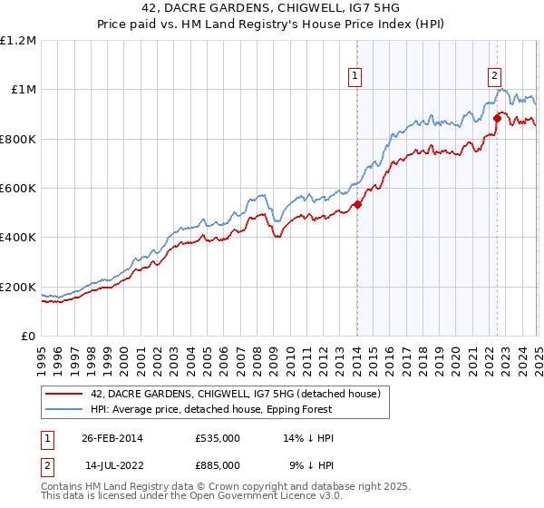 42, DACRE GARDENS, CHIGWELL, IG7 5HG: Price paid vs HM Land Registry's House Price Index