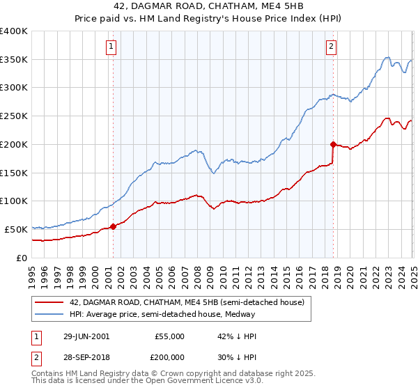 42, DAGMAR ROAD, CHATHAM, ME4 5HB: Price paid vs HM Land Registry's House Price Index