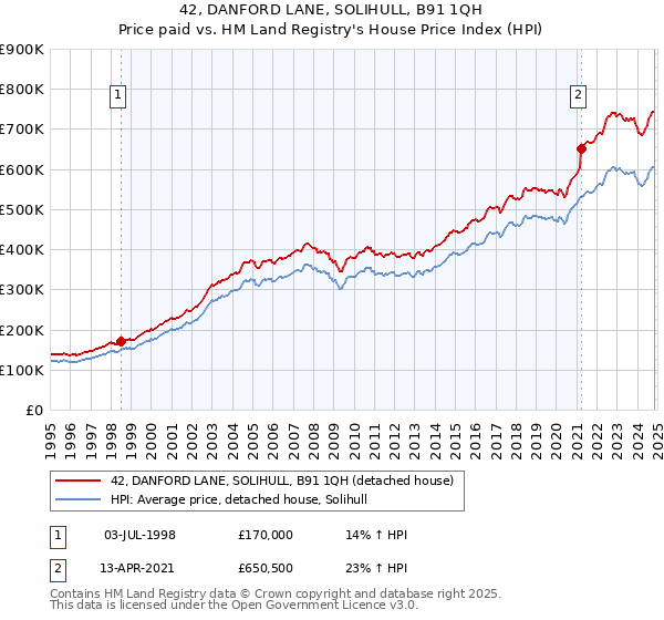 42, DANFORD LANE, SOLIHULL, B91 1QH: Price paid vs HM Land Registry's House Price Index