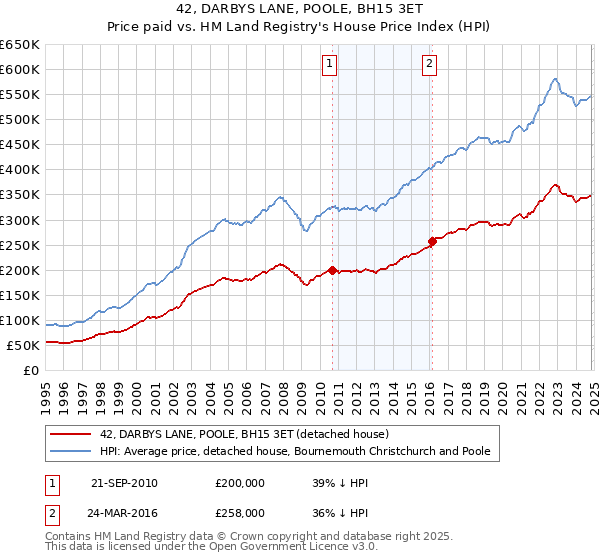 42, DARBYS LANE, POOLE, BH15 3ET: Price paid vs HM Land Registry's House Price Index