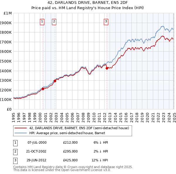 42, DARLANDS DRIVE, BARNET, EN5 2DF: Price paid vs HM Land Registry's House Price Index