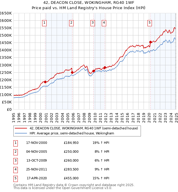 42, DEACON CLOSE, WOKINGHAM, RG40 1WF: Price paid vs HM Land Registry's House Price Index