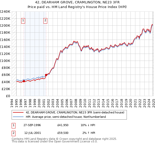 42, DEARHAM GROVE, CRAMLINGTON, NE23 3FR: Price paid vs HM Land Registry's House Price Index