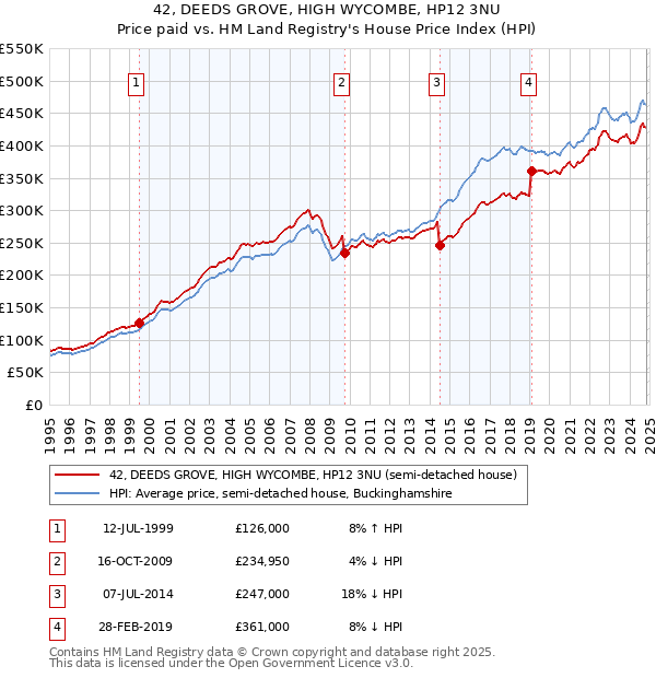 42, DEEDS GROVE, HIGH WYCOMBE, HP12 3NU: Price paid vs HM Land Registry's House Price Index