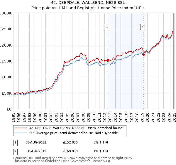 42, DEEPDALE, WALLSEND, NE28 8SL: Price paid vs HM Land Registry's House Price Index